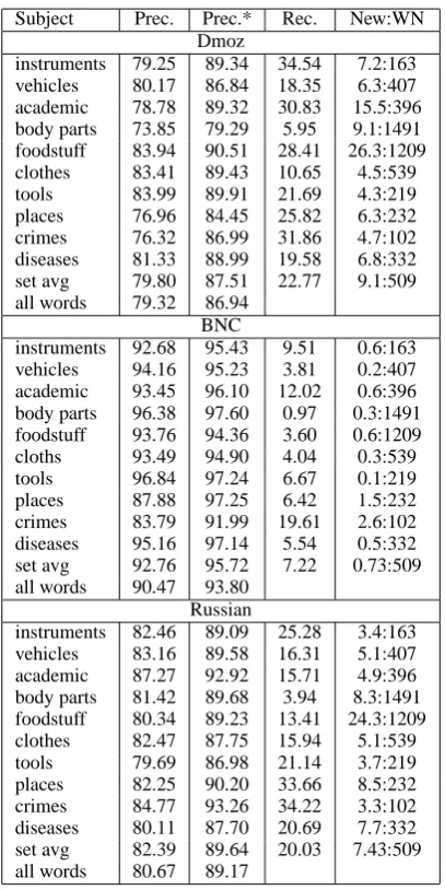 Table 2: WordNet evaluation. Note the BNC ‘allwords’ precision of 90.47%. This metric was re-