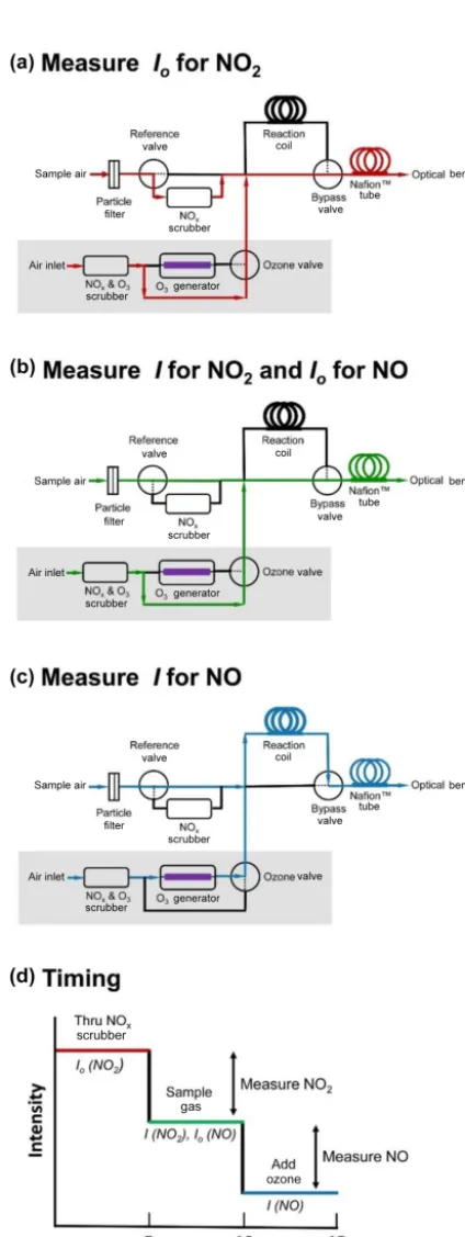 Figure 3 is a schematic diagram of the inlet system of afolded tubular photometer designed to measure both NOsection ofof air, scrubbed of both ozone and NOgenerator and is added to the sample air stream