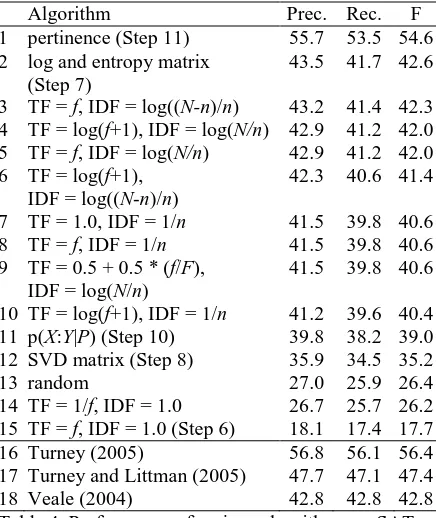 Table 4. Performance of various algorithms on SAT. 