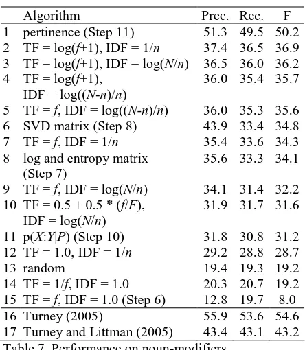 Table 7 gives the performance of pertinence on the noun-modifier problem, compared to 