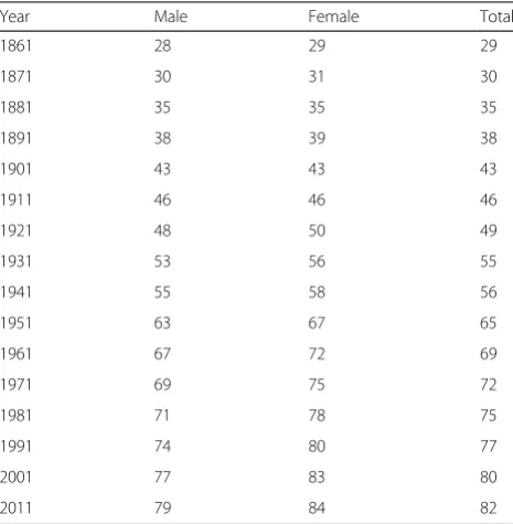 Table 1 Evolution of lifespan expectancy in Italy from 1861