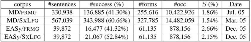 Table 1: General information on corpora and parsing results