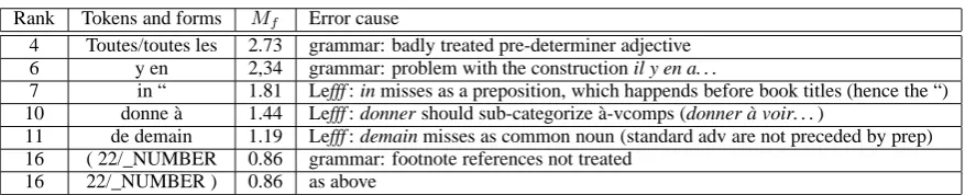 Table 2: Suspicious forms repartition for MD/FRMG