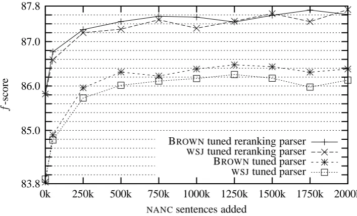 Figure 1: Precision and recall fof-scores when testing on BROWN development as a function of the number NANC sentences added under four test conditions