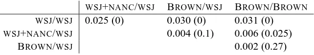 Table 8: The difference in corpus f-score between the various reranking parsers, and the signiﬁcance ofthe difference in parentheses as estimated by a randomization test with 106 samples