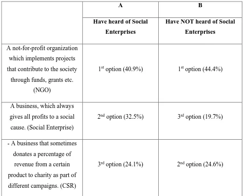 Table 2: Comparison of knowledge about Social Enterprises from those that have and have not heard about social enterprises 