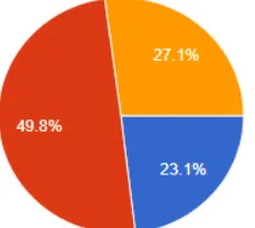 Figure 9: Characteristics of social enterprises responses 