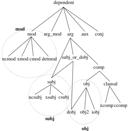 Figure 1: Hierarchy of grammatical relations andgroups