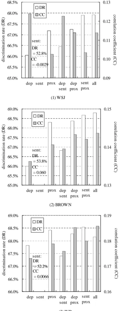 Figure 4: Contextual information selection perfor-mances