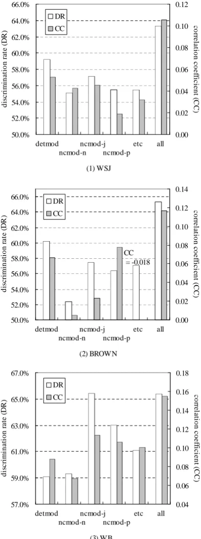 Figure 5: Dependency selection performances
