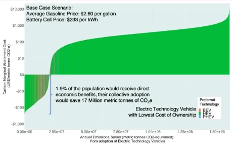 Figure 2-5: Carbon Marginal Abatement Cost Curve (MACC) for electric technology vehicles (ETV) with current prices and no subsidy (base case scenario)