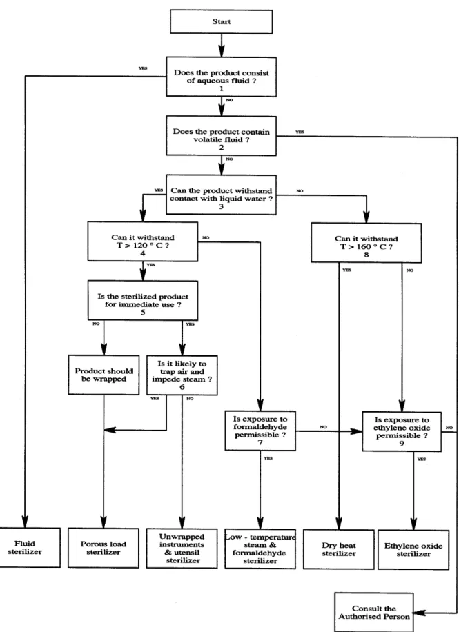 Figure 1 A guide for the selection of a sterilization process