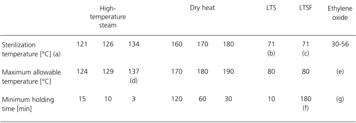 Table 3 Recommended sterilization temperature bands