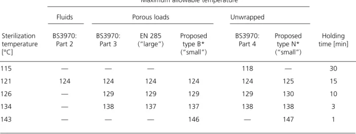 Table 4 Sterilization temperature bands for high-temperature steam specified by British and European Standards