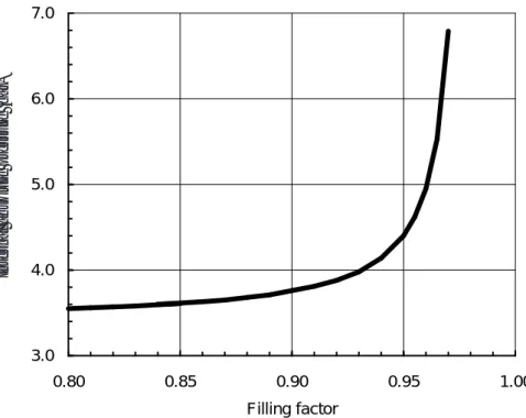 Figure 4  Internal pressure against filling factor for aqueous fluids at 121°C