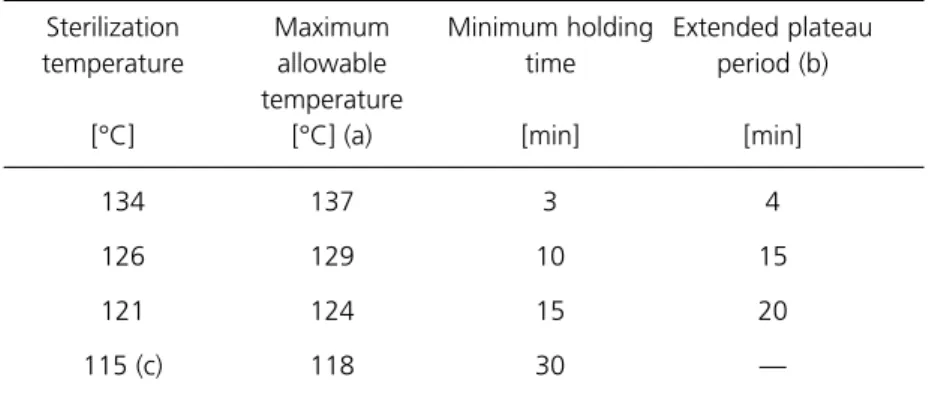 Table 7 Sterilization conditions for sterilizers for unwrapped instruments  and utensils 134 137 3 4 126 129 10 15 121 124 15 20 115 (c) 118 30 —