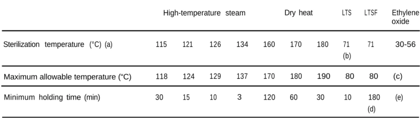 Table 2  Sterilization temperature bands