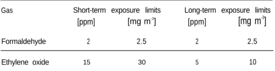 Table 3.1  Maximum exposure limits at atmospheric formaldehyde and ethylene oxide Notes:  The short-term exposure limit (STEL) is the average exposure over any 15-minute period.