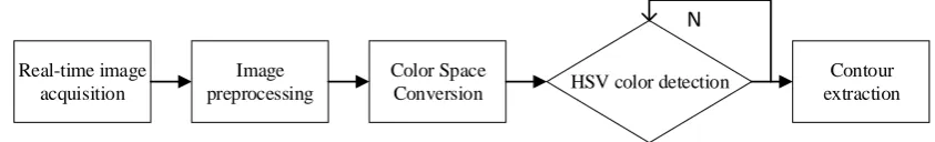 Figure 1. Image-based servo control. 