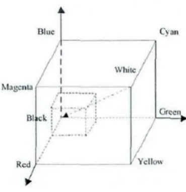 Figure 3. RGB color cube schematic. 