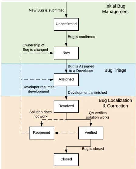 Figure 2.2: Lifecycle of a Bug