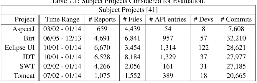 Table 7.1: Subject Projects Considered for Evaluation.