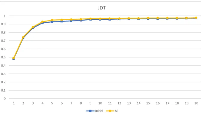 Figure 8.3: Accuracy Comparison Between Features for Eclipse Platform UI