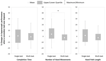 Fig. 1 Percentage changes in laparoscopic performance when a secondary task was imposed