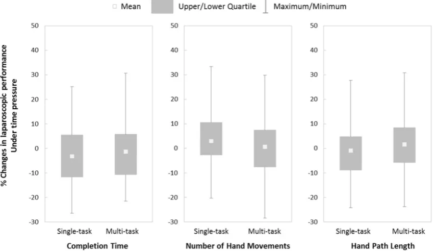 Fig. 2 Percentage changes in laparoscopic performance when a telephone rang during task completion