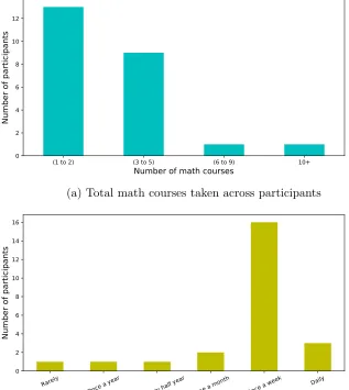 Figure 6.2: Bar plot of math courses taken and frequency of looking up math-ematical information as reported by participants