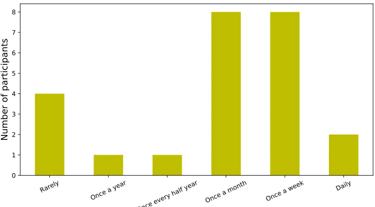 Figure 6.3: Frequency with which participants need to express mathematicalnotation