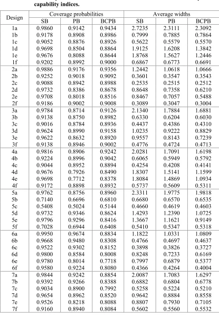 Table 3:The estimated coverage probabilities and average widths of a 90%