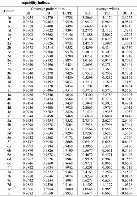 Table 4:The estimated coverage probabilities and average widths of a 95%