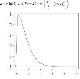 Figure 1.1 The probability density function for half logistic distribution with 0and 1.