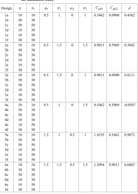 Table 2:Sample sizes and parameter values of half logistic distribution used in