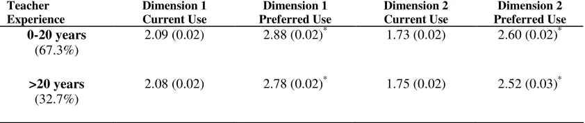 Table 10: A comparison of means (with Standard Deviations) for teachers with 0-20 and >20 years of teaching experience for the two dimensions of ICT use by students for both Current and Preferred scales (N = 1717)  