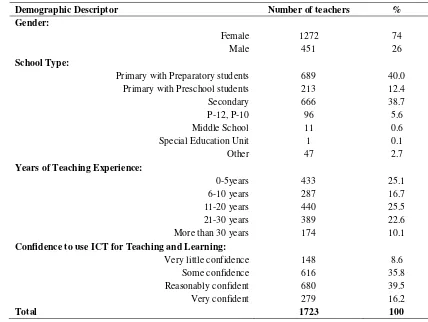 Table 1. Demographic information detailing teacher numbers by school type, years of teaching experience, and confidence in using ICTs for teaching and learning 