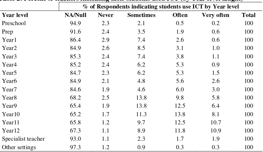 Table 2: Percent of teachers indicating their students used ICT (by Year level taught) 