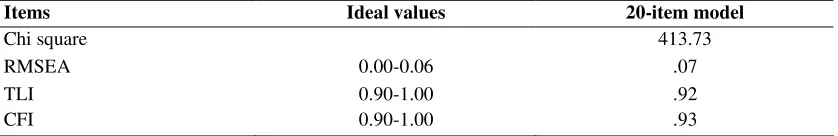 Table 4: Fit indices for the Learning with ICT: Measuring ICT Use in the Curriculum Instrument 2-dimensional model 