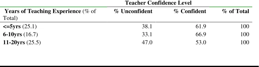 Table 7: Comparison of means (with Standard Deviations) for unconfident and confident 