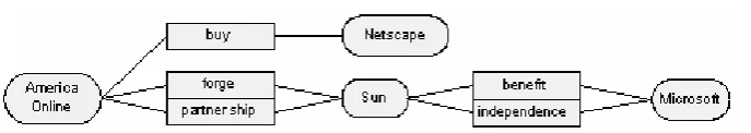 Figure 1 Sample sentences and their graphical representation  