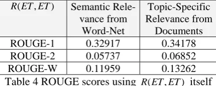 Table 5 ROUGE scores using R(NE,NE) itself 