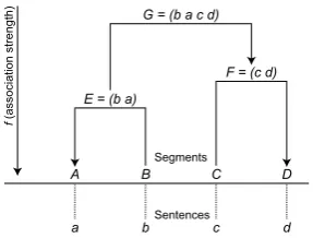 Figure 1: Arranging four sentences A B, C, , andwith a bottom-up approach.