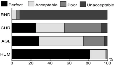 Table 1: Correlation between two sets of human-ordered extracts