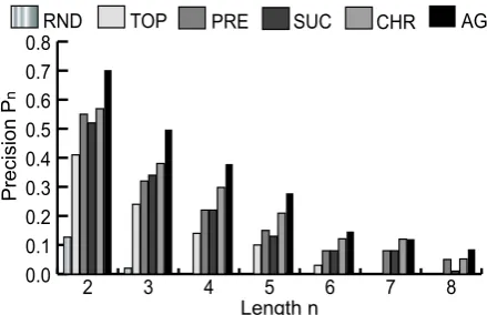 Figure 8: Precision vs unit of measuring continu-ity.