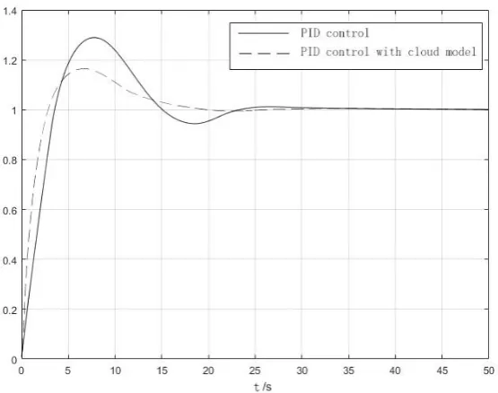 Figure 3. Simulation chart for PID control with choud model and PID control. 