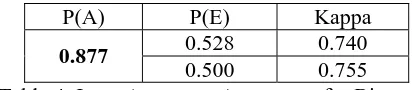 Table 4: Inter-Annotator Agreement for Binary Event Durations.  