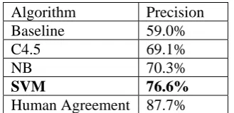 Table 5: Test Performance of Three Algorithms. 