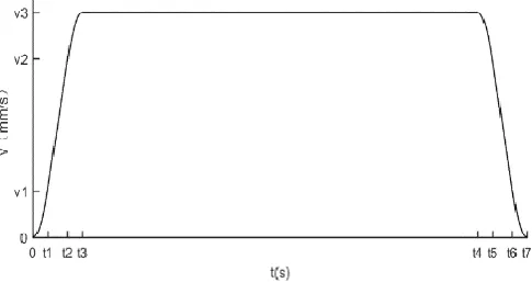 Figure 2. S-shape velocity curve. 
