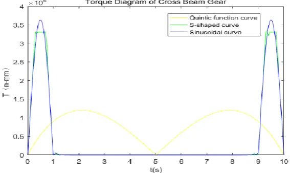 Figure 3. Torque figure of cross-beam gear. 